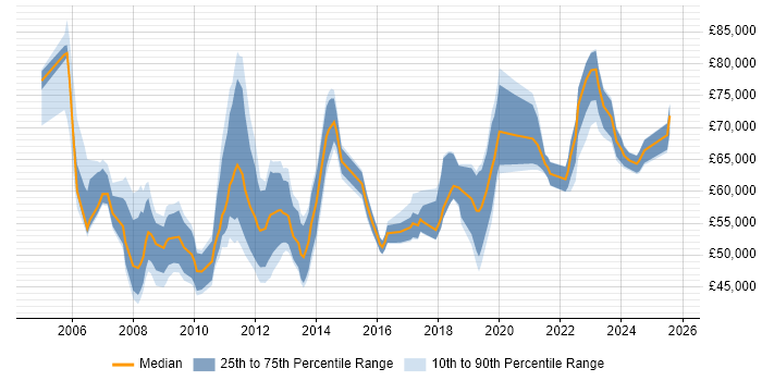 Salary distribution trend for IT Services Delivery Manager job vacancies in Central London Salary distribution trend for IT Services Delivery Manager job vacancies in Central London