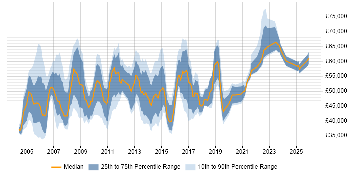 Salary distribution trend for IT Support Manager job vacancies in Central London
