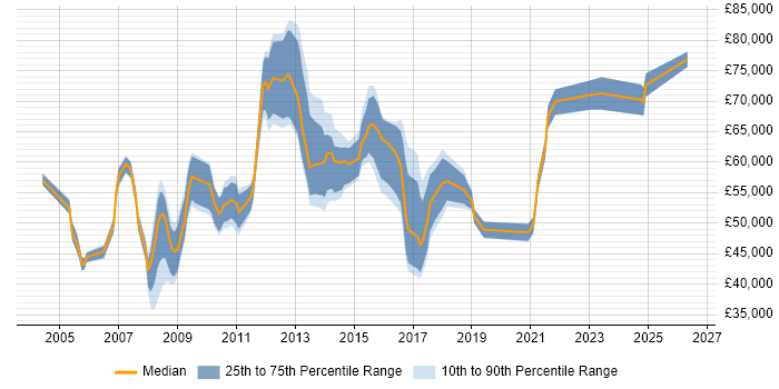 Salary distribution trend for IT Technical Manager job vacancies in Central London