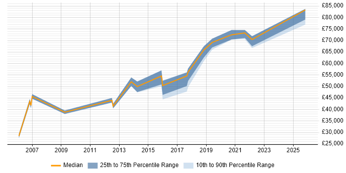 Salary distribution trend for IT Technical Specialist job vacancies in Central London