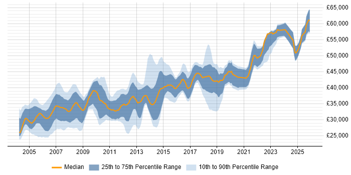 Salary distribution trend for IT Trainer job vacancies in Central London