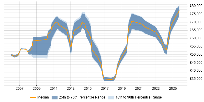 Salary distribution trend for jobs in Central London citing ITGC