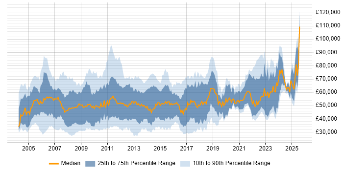 Salary distribution trend for jobs in Central London citing ITIL Certification