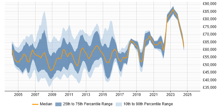 Salary distribution trend for ITIL Manager job vacancies in Central London