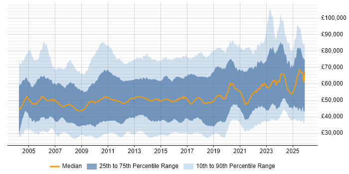 Salary distribution trend for jobs in Central London citing ITIL