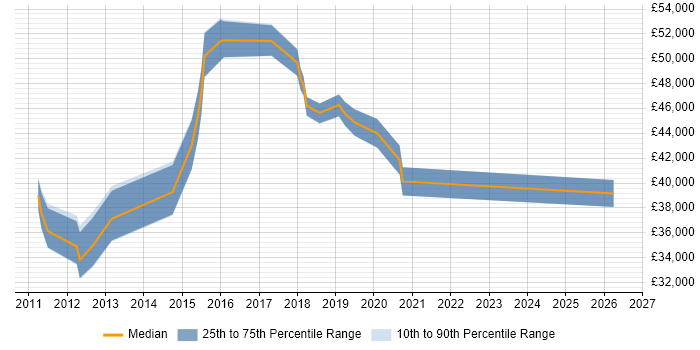 Salary distribution trend for jobs in Central London citing iTrent