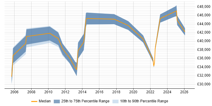Salary distribution trend for ITSM Analyst job vacancies in Central London