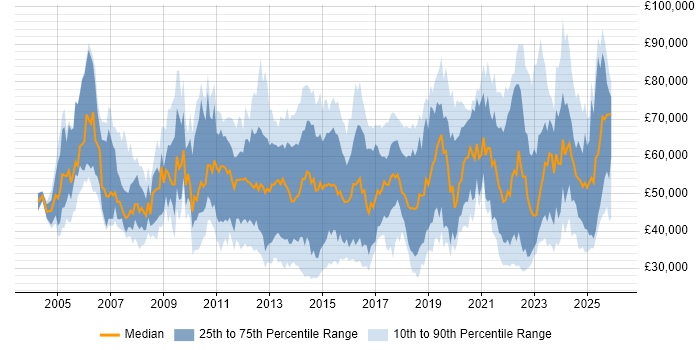 Salary distribution trend for jobs in Central London citing ITSM