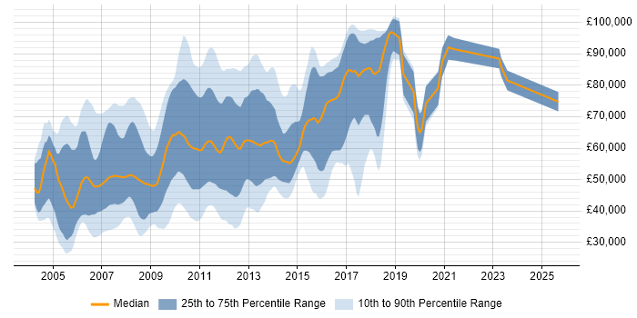 Salary distribution trend for jobs in Central London citing J2SE