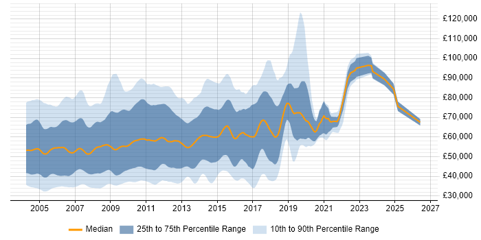 Salary distribution trend for jobs in Central London citing Jakarta EE