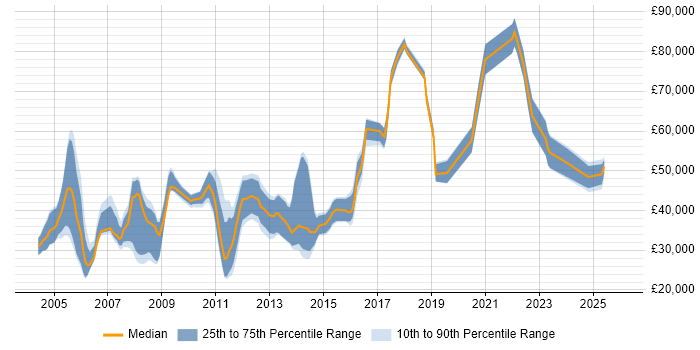 Salary distribution trend for jobs in Central London citing Japanese Language