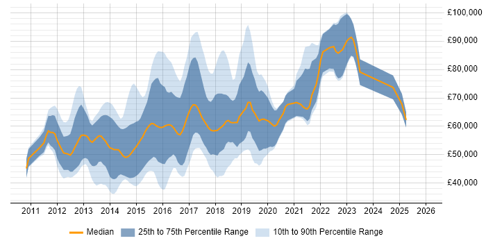 Salary distribution trend for jobs in Central London citing Jasmine
