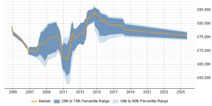 Salary distribution trend for Java Applications Architect job vacancies in Central London