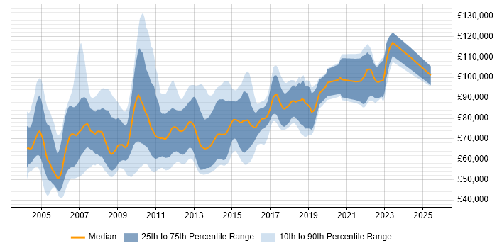 Salary distribution trend for Java Architect job vacancies in Central London Salary distribution trend for Java Architect job vacancies in Central London