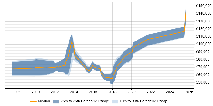 Salary distribution trend for jobs in Central London citing Java Concurrency Salary distribution trend for jobs in Central London citing Java Concurrency