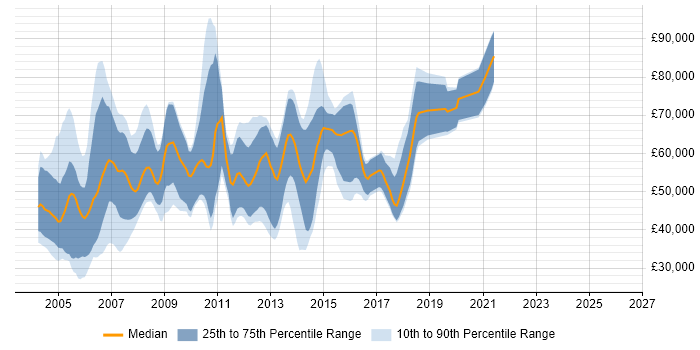 Salary distribution trend for Java Consultant job vacancies in Central London