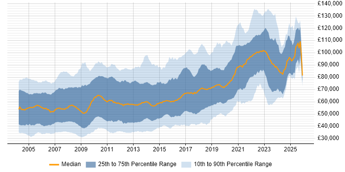 Salary distribution trend for Java Developer job vacancies in Central London