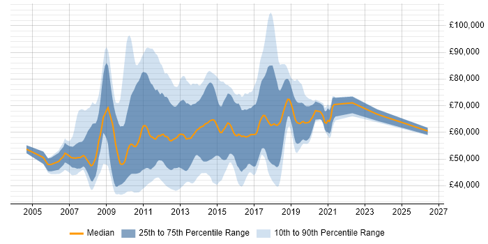 Salary distribution trend for jobs in Central London citing Java EE