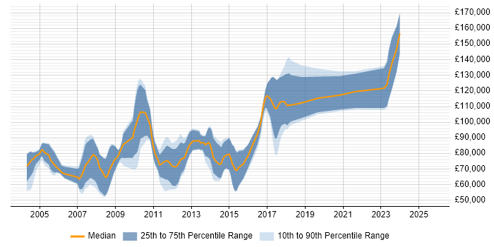 Salary distribution trend for Java Quantitative Developer job vacancies in Central London Salary distribution trend for Java Quantitative Developer job vacancies in Central London