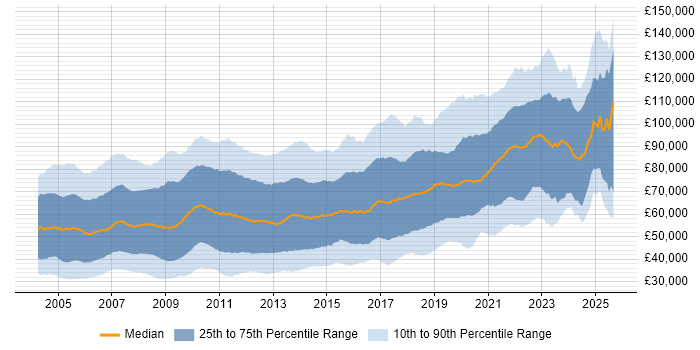 Salary distribution trend for jobs in Central London citing Java Salary distribution trend for jobs in Central London citing Java