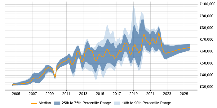 Salary distribution trend for JavaScript Engineer job vacancies in Central London Salary distribution trend for JavaScript Engineer job vacancies in Central London