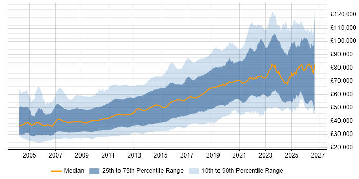 Salary distribution trend for jobs in Central London citing JavaScript