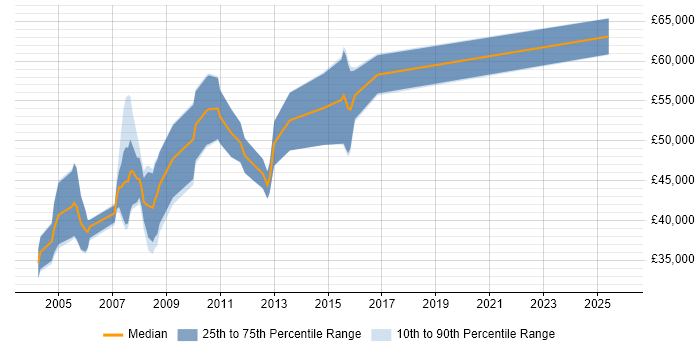 Salary distribution trend for jobs in Central London citing JCL