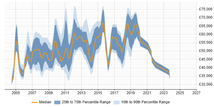 Salary distribution trend for jobs in Central London citing JD Edwards