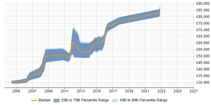 Salary distribution trend for jobs in Central London citing JDA