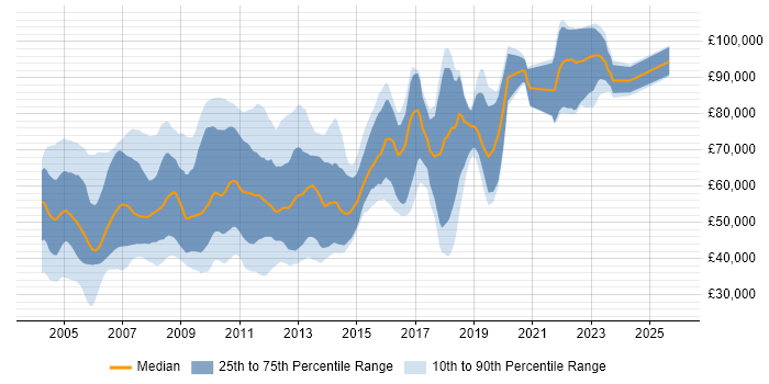 Salary distribution trend for jobs in Central London citing JDBC