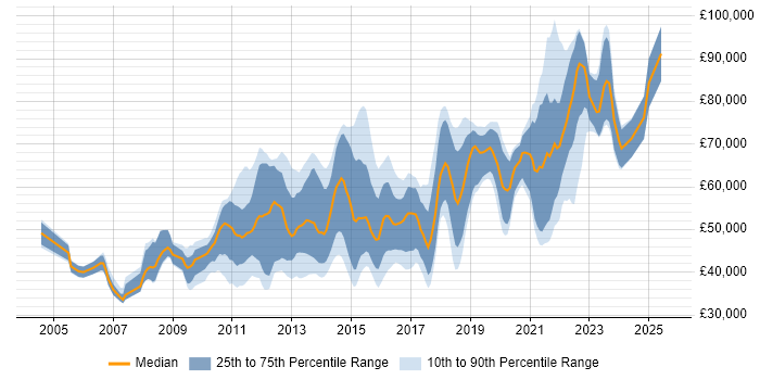 Salary distribution trend for jobs in Central London citing JMeter