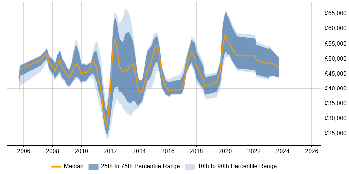 Salary distribution trend for jobs in Central London citing JNCIA