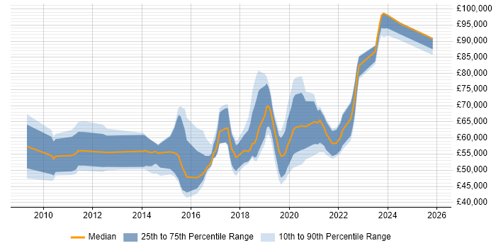 Salary distribution trend for jobs in Central London citing Journey Map