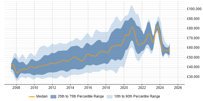 Salary distribution trend for jobs in Central London citing jQuery