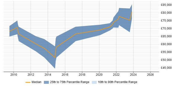 Salary distribution trend for jobs in Central London citing JSP 440