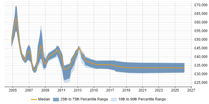 Salary distribution trend for Junior Analyst Developer job vacancies in Central London