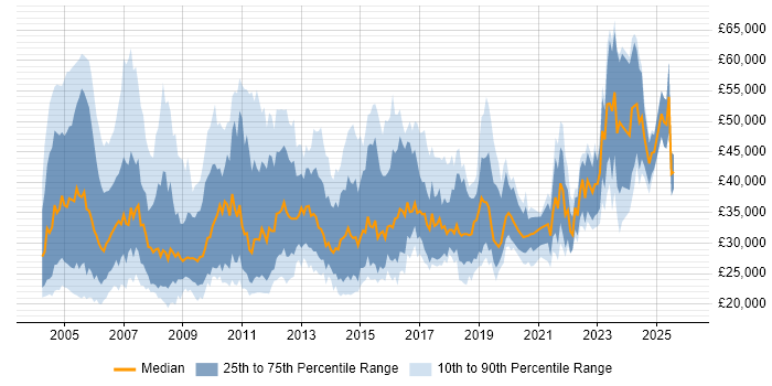 Salary distribution trend for Junior Analyst job vacancies in Central London