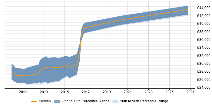 Salary distribution trend for Junior Android Developer job vacancies in Central London