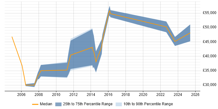 Salary distribution trend for Junior Business Manager job vacancies in Central London