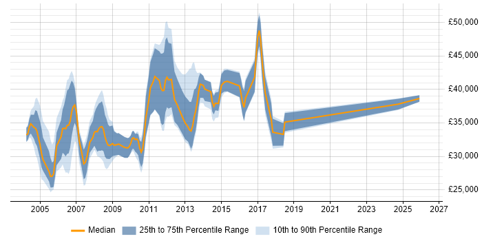 Salary distribution trend for Junior DBA job vacancies in Central London