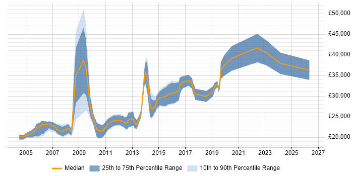 Salary distribution trend for Junior Designer job vacancies in Central London