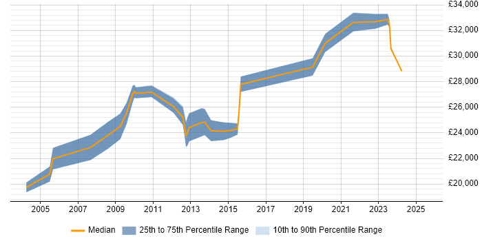 Salary distribution trend for Junior Desktop Engineer job vacancies in Central London Salary distribution trend for Junior Desktop Engineer job vacancies in Central London