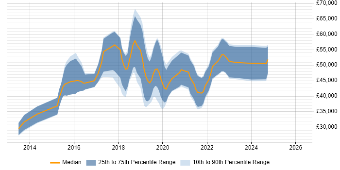 JUNIOR DEVOPS ENGINEER SALARY UK visual data 8