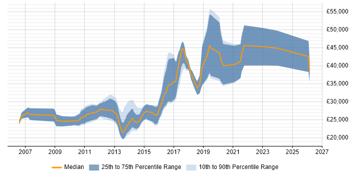 Salary distribution trend for Junior Front-End Developer (Junior Client-Side Developer) job vacancies in Central London