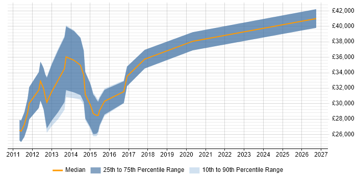 Salary distribution trend for Junior iOS Developer job vacancies in Central London