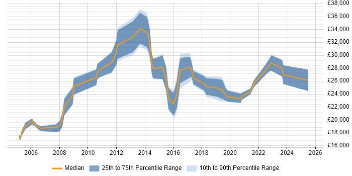 Salary distribution trend for Junior IT Support Analyst job vacancies in Central London