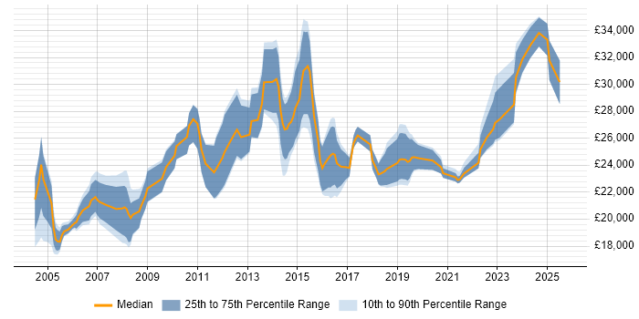Salary distribution trend for Junior IT Support job vacancies in Central London Salary distribution trend for Junior IT Support job vacancies in Central London