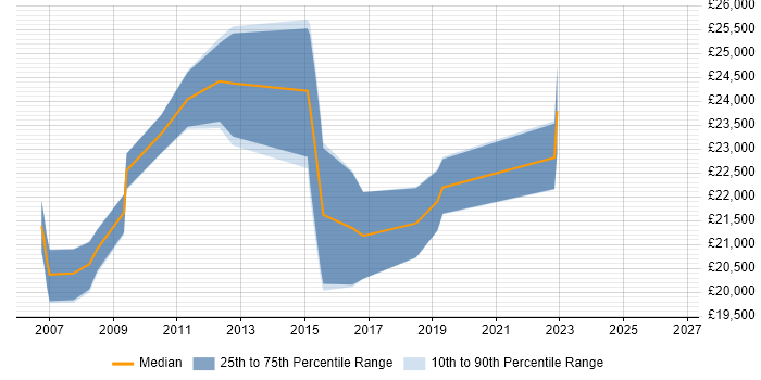 Salary distribution trend for Junior IT Technician job vacancies in Central London