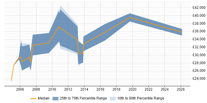 Salary distribution trend for Junior Java Consultant job vacancies in Central London