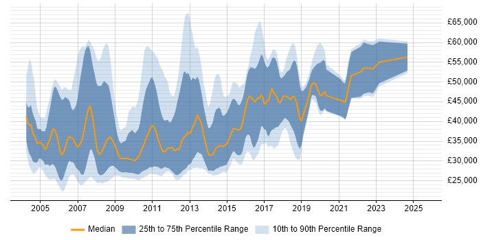 Salary distribution trend for Junior Java Developer job vacancies in Central London